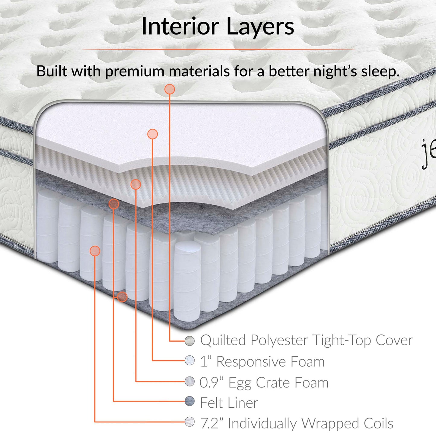 Jenna 10" Innerspring and Foam Full Mattress by Furniture for America